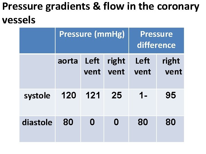 Pressure gradients & flow in the coronary vessels Pressure (mm. Hg) During diastole systole