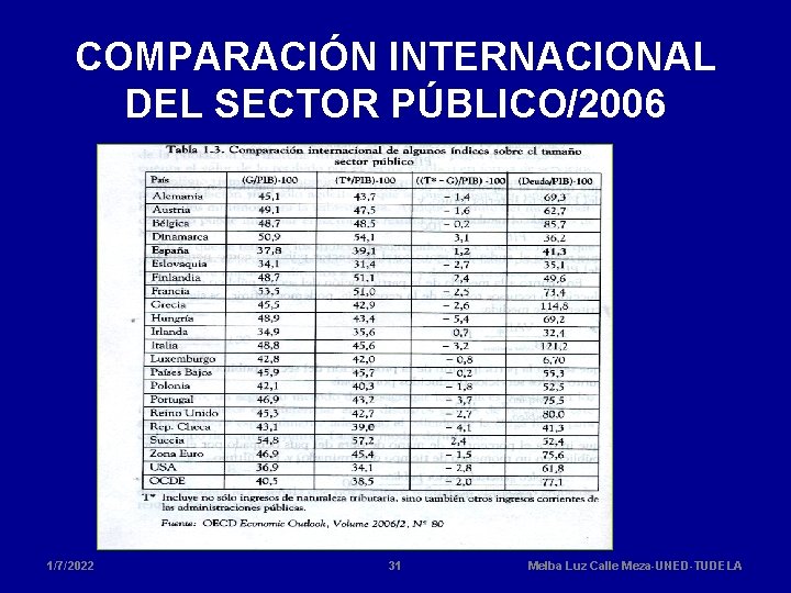 COMPARACIÓN INTERNACIONAL DEL SECTOR PÚBLICO/2006 1/7/2022 31 Melba Luz Calle Meza-UNED-TUDELA 