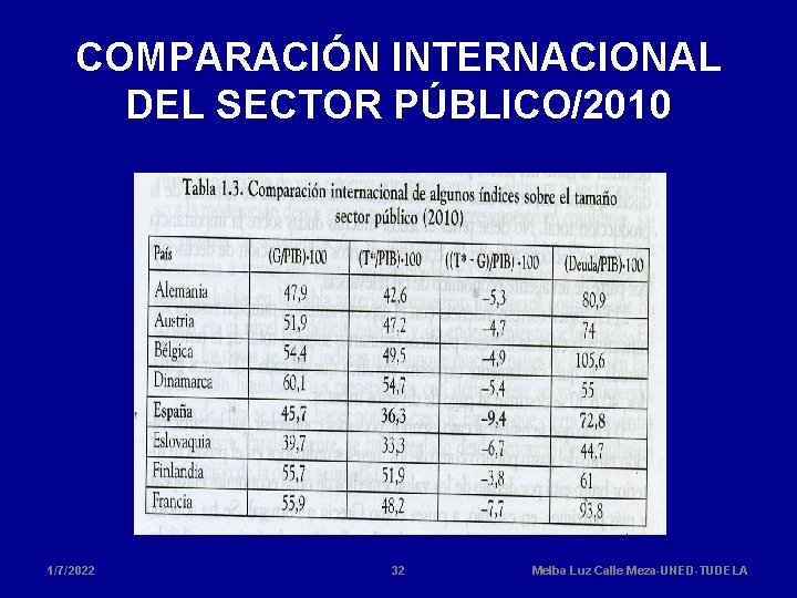 COMPARACIÓN INTERNACIONAL DEL SECTOR PÚBLICO/2010 1/7/2022 32 Melba Luz Calle Meza-UNED-TUDELA 