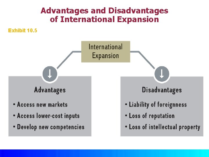 Advantages and Disadvantages of International Expansion Exhibit 10. 5 © Mc. Graw Hill 