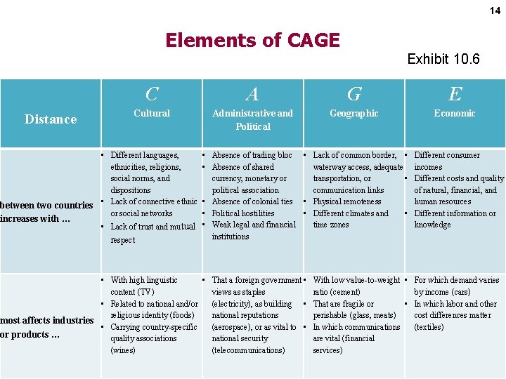 14 Elements of CAGE Exhibit 10. 6 Distance C A G E Cultural Administrative