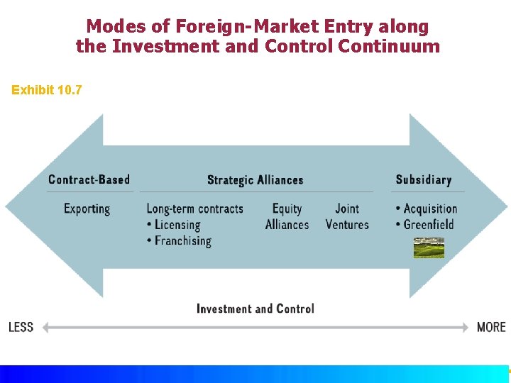 Modes of Foreign-Market Entry along the Investment and Control Continuum Exhibit 10. 7 ©