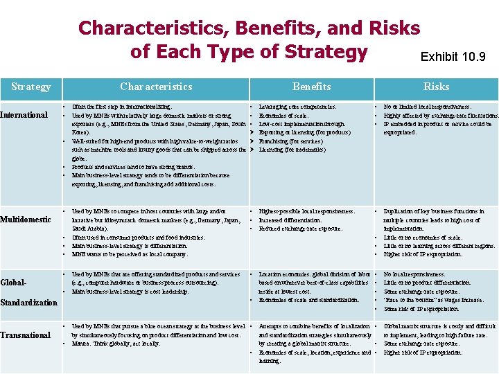 Characteristics, Benefits, and Risks of Each Type of Strategy Exhibit 10. 9 Strategy International