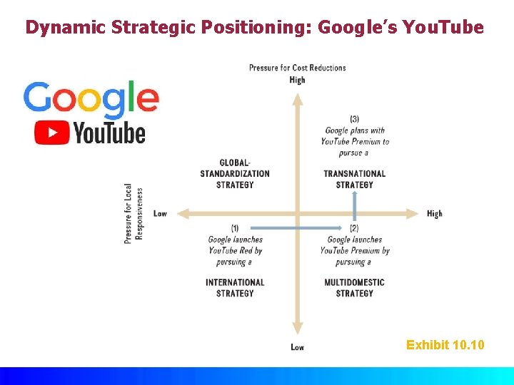 Dynamic Strategic Positioning: Google’s You. Tube Exhibit 10. 10 © Mc. Graw Hill 
