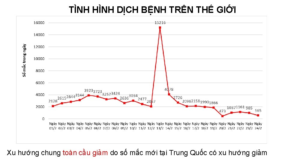 TÌNH HÌNH DỊCH BỆNH TRÊN THẾ GIỚI Xu hướng chung toàn cầu giảm do