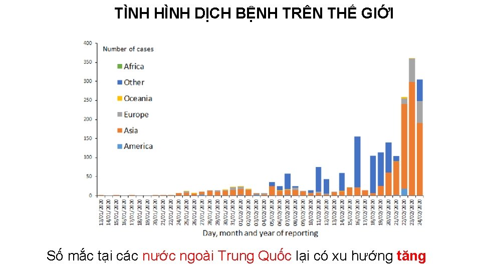 TÌNH HÌNH DỊCH BỆNH TRÊN THẾ GIỚI Số mắc tại các nước ngoài Trung