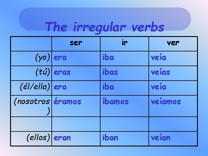 The irregular verbs ser ir ver (yo) era iba veía (tú) eras ibas veías