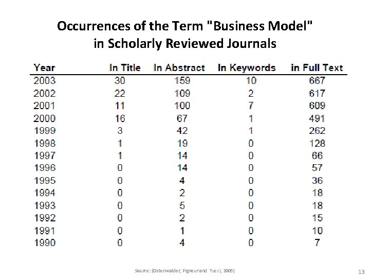 Occurrences of the Term "Business Model" in Scholarly Reviewed Journals Source: (Ostenwalder, Pigneur and Occurrences of the Term "Business Model" in Scholarly Reviewed Journals Source: (Ostenwalder, Pigneur and