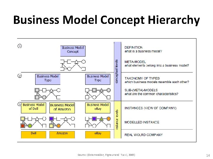 Business Model Concept Hierarchy Source: (Ostenwalder, Pigneur and Tucci, 2005) 14 Business Model Concept Hierarchy Source: (Ostenwalder, Pigneur and Tucci, 2005) 14