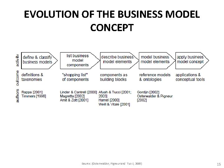 EVOLUTION OF THE BUSINESS MODEL CONCEPT Source: (Ostenwalder, Pigneur and Tucci, 2005) 15 EVOLUTION OF THE BUSINESS MODEL CONCEPT Source: (Ostenwalder, Pigneur and Tucci, 2005) 15