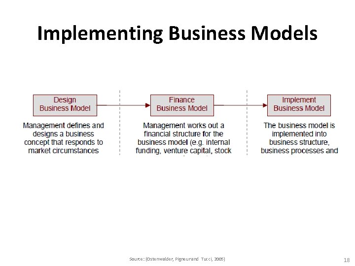 Implementing Business Models Source: (Ostenwalder, Pigneur and Tucci, 2005) 18 Implementing Business Models Source: (Ostenwalder, Pigneur and Tucci, 2005) 18