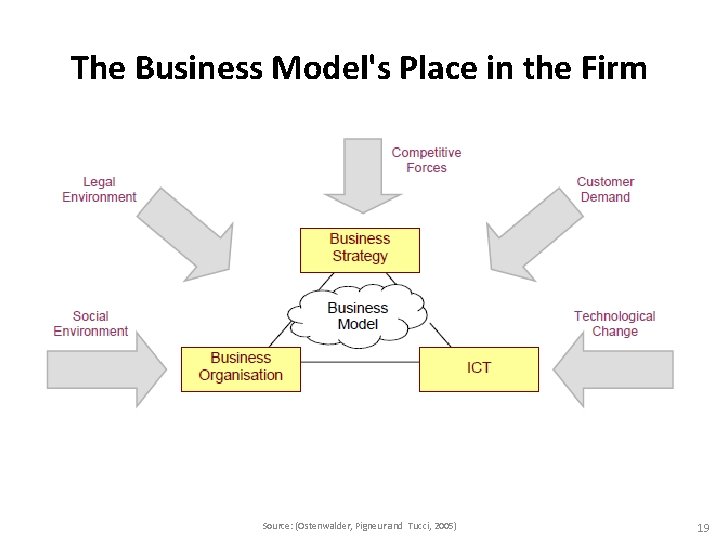 The Business Model's Place in the Firm Source: (Ostenwalder, Pigneur and Tucci, 2005) 19 The Business Model's Place in the Firm Source: (Ostenwalder, Pigneur and Tucci, 2005) 19