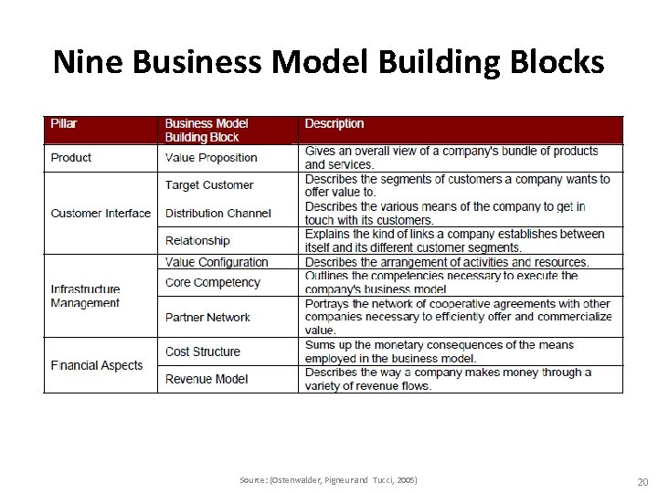 Nine Business Model Building Blocks Source: (Ostenwalder, Pigneur and Tucci, 2005) 20 Nine Business Model Building Blocks Source: (Ostenwalder, Pigneur and Tucci, 2005) 20