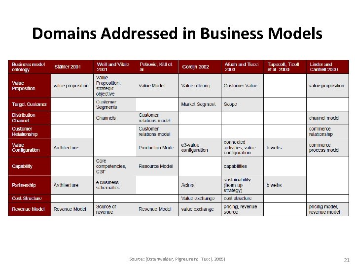 Domains Addressed in Business Models Source: (Ostenwalder, Pigneur and Tucci, 2005) 21 Domains Addressed in Business Models Source: (Ostenwalder, Pigneur and Tucci, 2005) 21