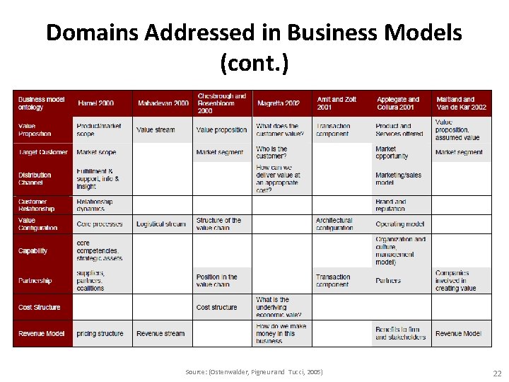 Domains Addressed in Business Models (cont. ) Source: (Ostenwalder, Pigneur and Tucci, 2005) 22 Domains Addressed in Business Models (cont. ) Source: (Ostenwalder, Pigneur and Tucci, 2005) 22