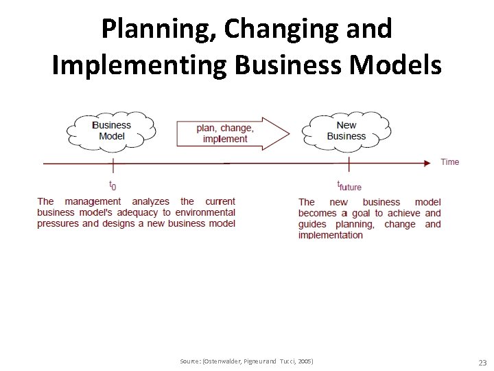 Planning, Changing and Implementing Business Models Source: (Ostenwalder, Pigneur and Tucci, 2005) 23 Planning, Changing and Implementing Business Models Source: (Ostenwalder, Pigneur and Tucci, 2005) 23