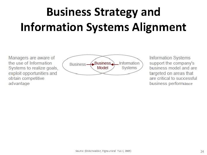 Business Strategy and Information Systems Alignment Source: (Ostenwalder, Pigneur and Tucci, 2005) 24 Business Strategy and Information Systems Alignment Source: (Ostenwalder, Pigneur and Tucci, 2005) 24