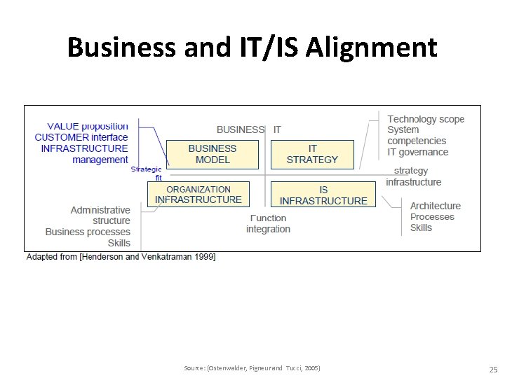 Business and IT/IS Alignment Source: (Ostenwalder, Pigneur and Tucci, 2005) 25 Business and IT/IS Alignment Source: (Ostenwalder, Pigneur and Tucci, 2005) 25