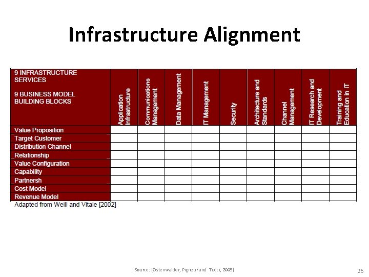 Infrastructure Alignment Source: (Ostenwalder, Pigneur and Tucci, 2005) 26 Infrastructure Alignment Source: (Ostenwalder, Pigneur and Tucci, 2005) 26