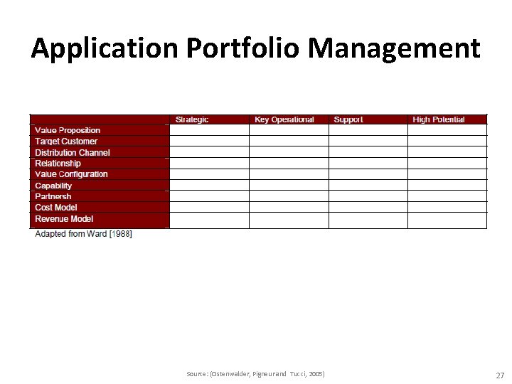 Application Portfolio Management Source: (Ostenwalder, Pigneur and Tucci, 2005) 27 Application Portfolio Management Source: (Ostenwalder, Pigneur and Tucci, 2005) 27