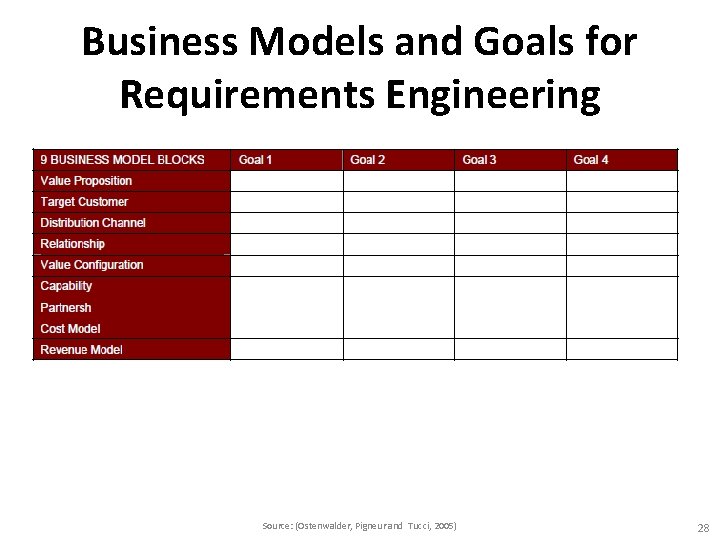 Business Models and Goals for Requirements Engineering Source: (Ostenwalder, Pigneur and Tucci, 2005) 28 Business Models and Goals for Requirements Engineering Source: (Ostenwalder, Pigneur and Tucci, 2005) 28