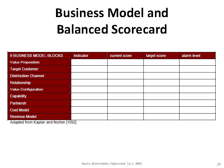 Business Model and Balanced Scorecard Source: (Ostenwalder, Pigneur and Tucci, 2005) 29 Business Model and Balanced Scorecard Source: (Ostenwalder, Pigneur and Tucci, 2005) 29