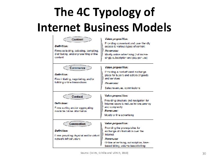 The 4 C Typology of Internet Business Models Source: (Wirtz, Schilke and Ullrich, 2010) The 4 C Typology of Internet Business Models Source: (Wirtz, Schilke and Ullrich, 2010)