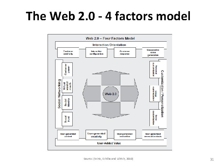 The Web 2. 0 - 4 factors model Source: (Wirtz, Schilke and Ullrich, 2010) The Web 2. 0 - 4 factors model Source: (Wirtz, Schilke and Ullrich, 2010)