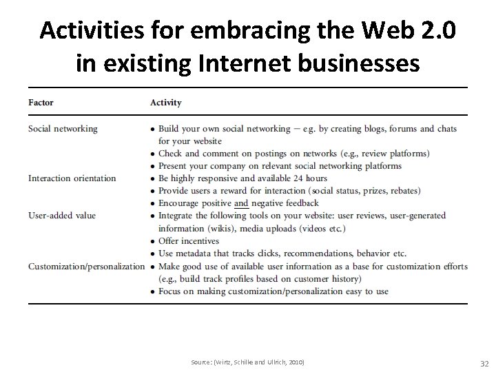 Activities for embracing the Web 2. 0 in existing Internet businesses Source: (Wirtz, Schilke Activities for embracing the Web 2. 0 in existing Internet businesses Source: (Wirtz, Schilke