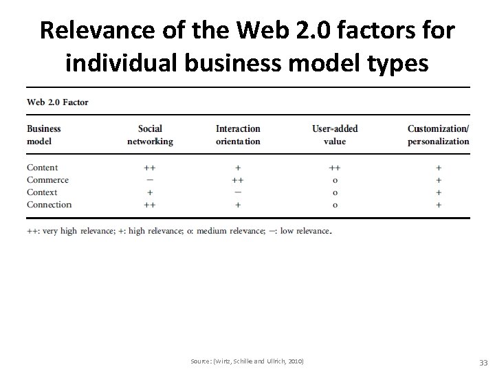 Relevance of the Web 2. 0 factors for individual business model types Source: (Wirtz, Relevance of the Web 2. 0 factors for individual business model types Source: (Wirtz,