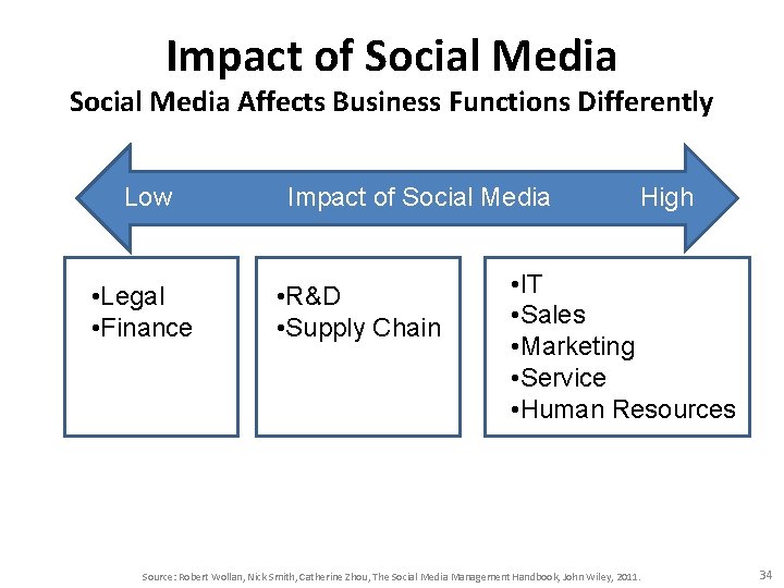 Impact of Social Media Affects Business Functions Differently Low • Legal • Finance Impact Impact of Social Media Affects Business Functions Differently Low • Legal • Finance Impact