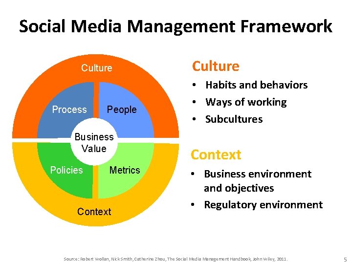 Social Media Management Framework Culture Process People Business Value Policies Metrics Context Culture • Social Media Management Framework Culture Process People Business Value Policies Metrics Context Culture •
