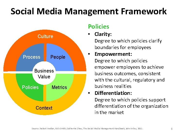 Social Media Management Framework Policies Culture Process People Business Value Policies Metrics Context • Social Media Management Framework Policies Culture Process People Business Value Policies Metrics Context •