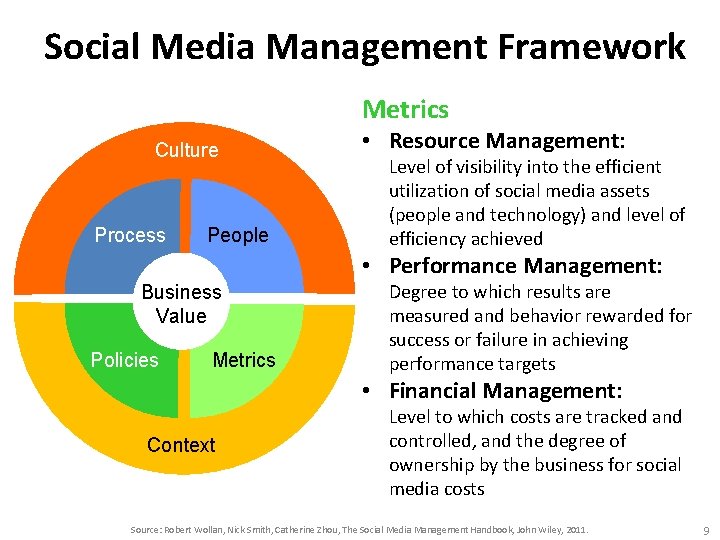 Social Media Management Framework Metrics Culture Process People • Resource Management: Level of visibility Social Media Management Framework Metrics Culture Process People • Resource Management: Level of visibility