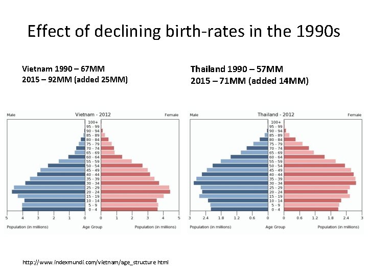 Effect of declining birth-rates in the 1990 s Vietnam 1990 – 67 MM 2015