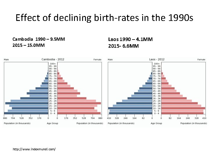Effect of declining birth-rates in the 1990 s Cambodia 1990 – 9. 5 MM