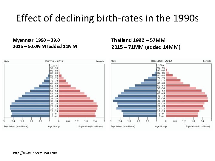 Effect of declining birth-rates in the 1990 s Myanmar 1990 – 39. 0 2015