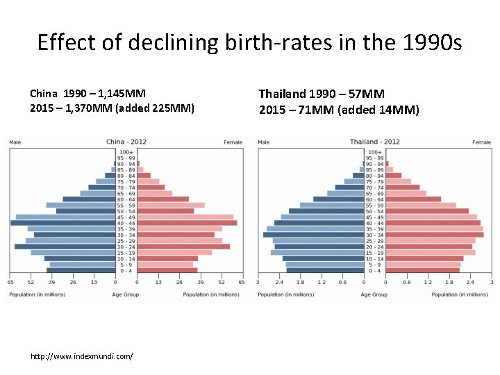 Effect of declining birth-rates in the 1990 s China 1990 – 1, 145 MM