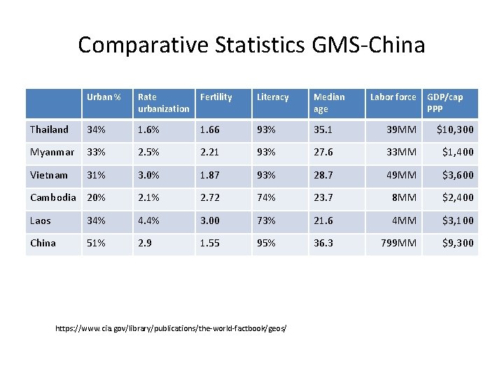 Comparative Statistics GMS-China Urban % Rate urbanization Fertility Literacy Median age Thailand 34% 1.