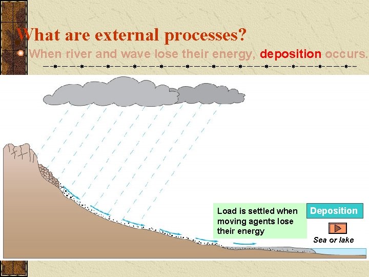 What are external processes? When river and wave lose their energy, deposition occurs. Load