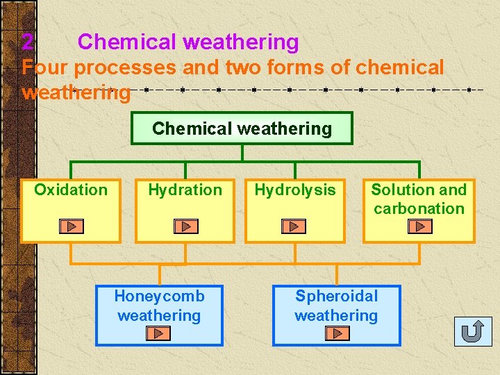 2 Chemical weathering Four processes and two forms of chemical weathering Chemical weathering Oxidation