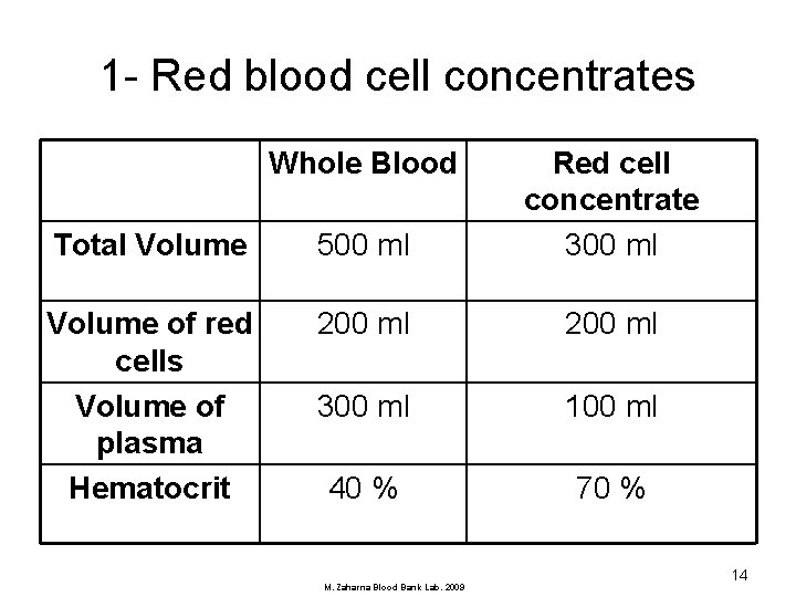 1 - Red blood cell concentrates Whole Blood Total Volume 500 ml Red cell
