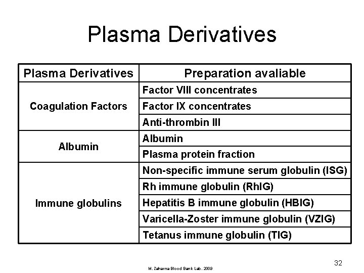 Plasma Derivatives Preparation avaliable Factor VIII concentrates Coagulation Factors Factor IX concentrates Anti-thrombin III