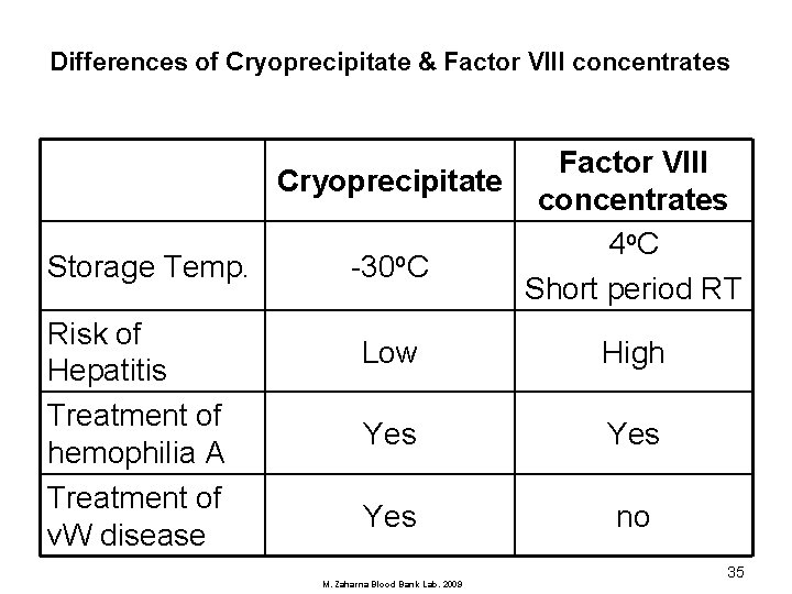 Differences of Cryoprecipitate & Factor VIII concentrates Factor VIII Cryoprecipitate concentrates o. C 4
