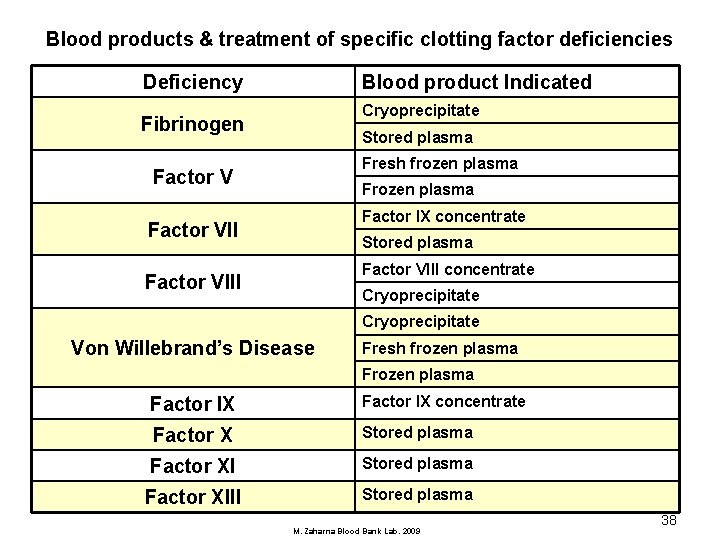 Blood products & treatment of specific clotting factor deficiencies Deficiency Blood product Indicated Cryoprecipitate
