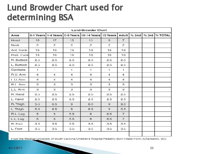 Lund Browder Chart used for determining BSA 4/1/2011 Evans, 18. 1, 2007) 22 