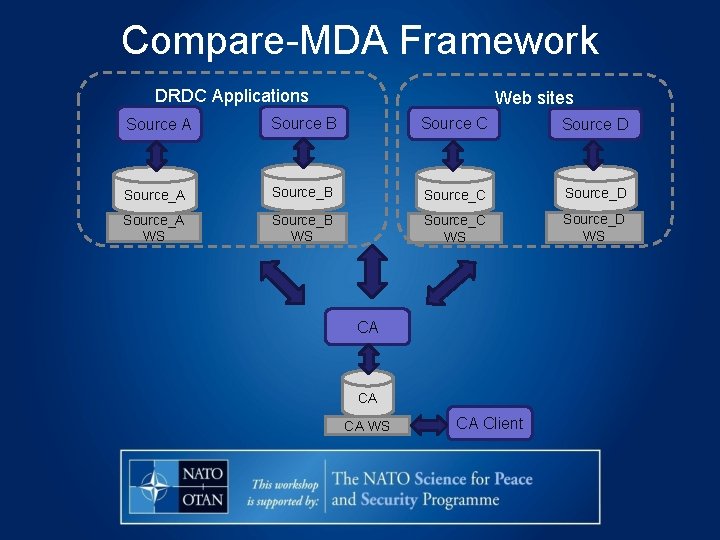 Compare-MDA Framework DRDC Applications Web sites Source A Source B Source C Source D