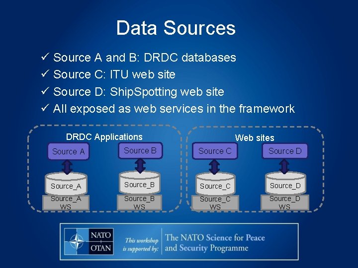 Data Sources Source A and B: DRDC databases Source C: ITU web site Source