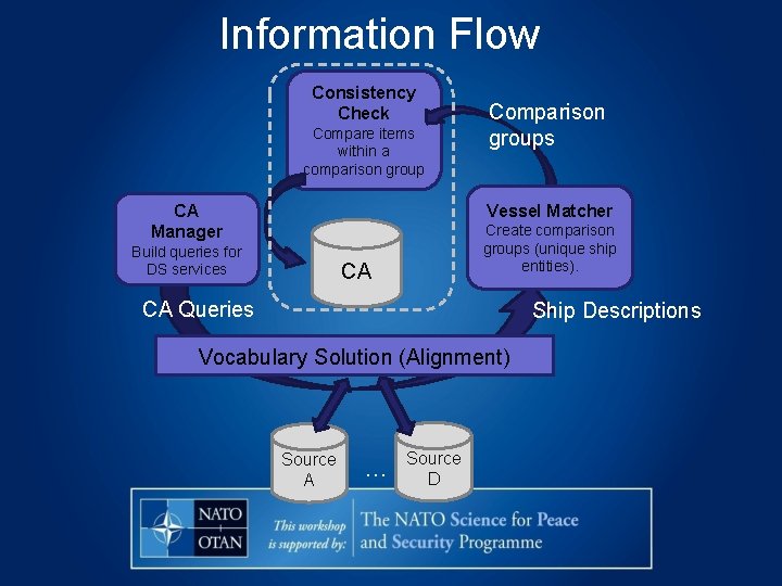 Information Flow Consistency Check Compare items within a comparison group Comparison groups Vessel Matcher
