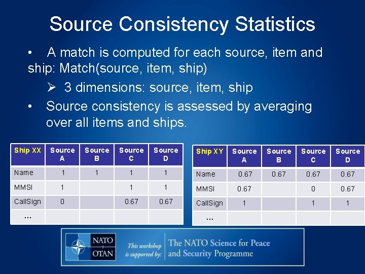 Source Consistency Statistics • A match is computed for each source, item and ship: